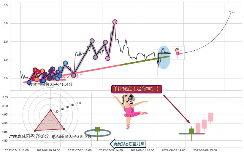 单针探底（定海神针）+红三兵+中流砥柱形态+上升抵抗+低位并排阳线 ➕ 趋势线